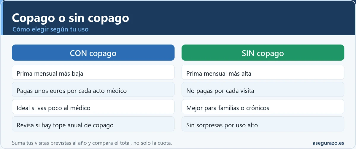 Comparativa copago frente a sin copago en el seguro de salud según el uso previsto