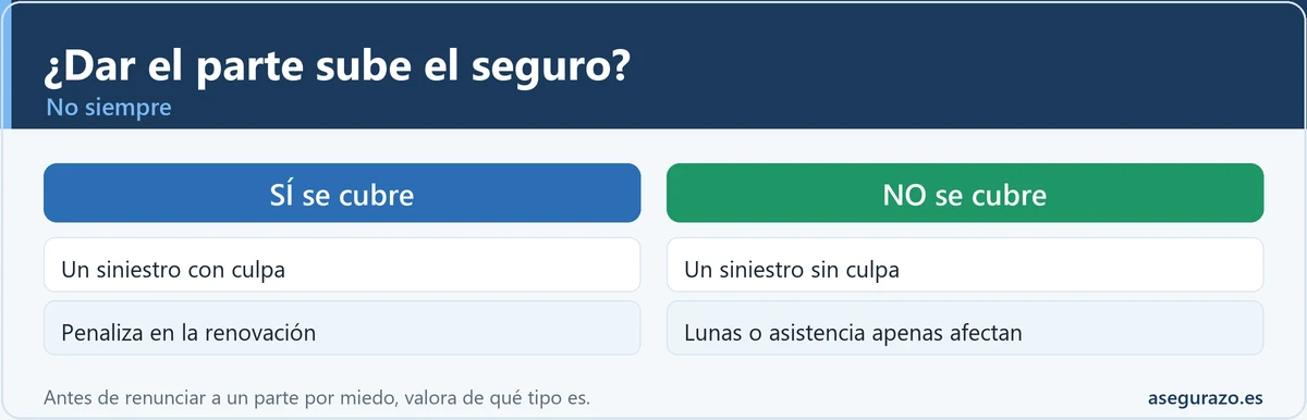 ¿Dar el parte sube siempre el seguro de coche?