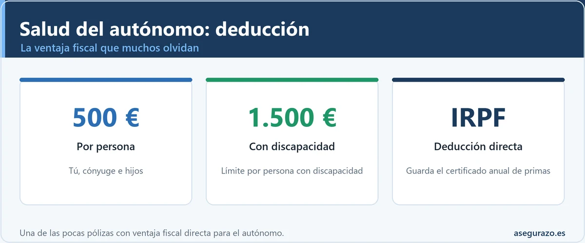 Infografía de la deducción del seguro de salud del autónomo: 500 euros por persona y 1.500 con discapacidad