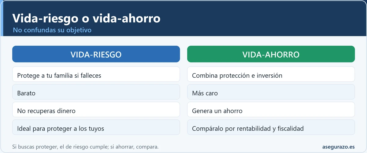 Diferencias entre seguro de vida-riesgo y vida-ahorro