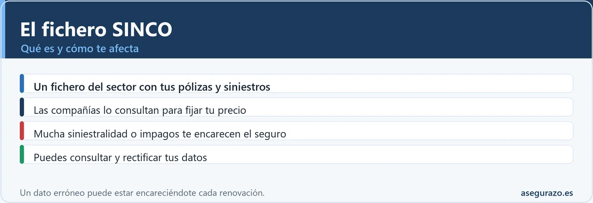 Qué es el fichero SINCO y cómo afecta al precio del seguro