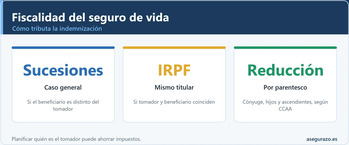 Fiscalidad del seguro de vida: tributa en Sucesiones o IRPF según el titular