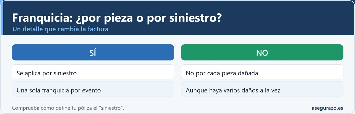 La franquicia del seguro se aplica por siniestro, no por pieza