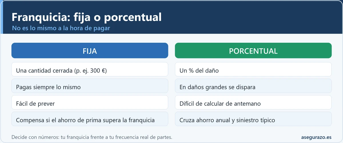 Comparativa entre franquicia fija y porcentual en el seguro de coche