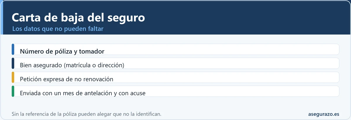 Qué datos debe llevar la carta de baja de un seguro