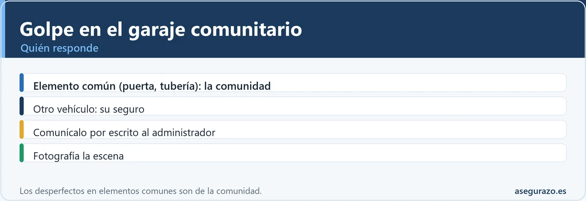 Quién paga un golpe en el garaje comunitario