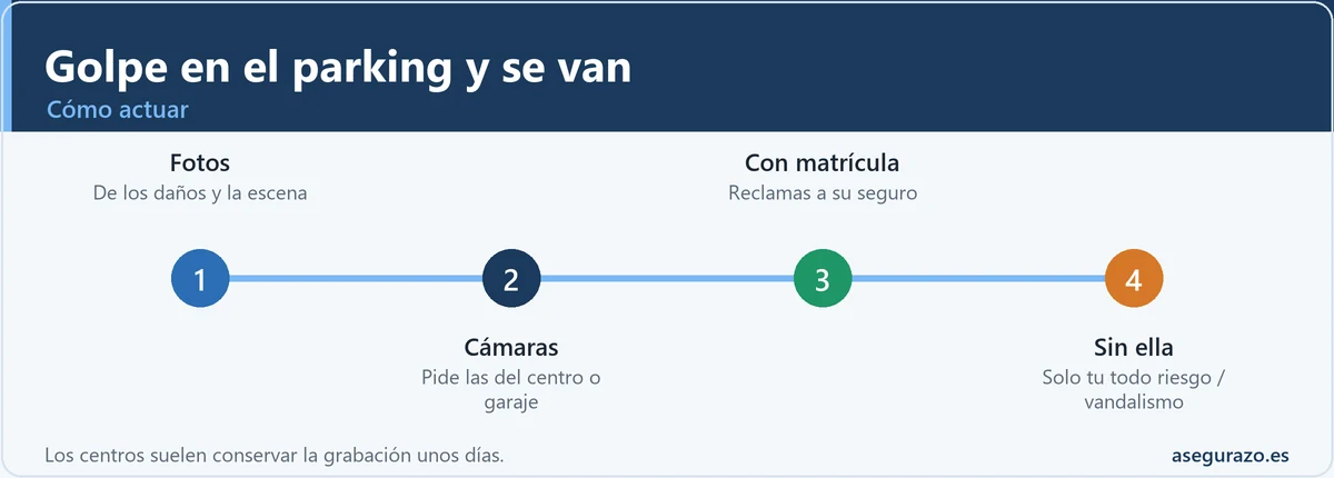 Qué hacer ante un golpe en el parking sin testigos