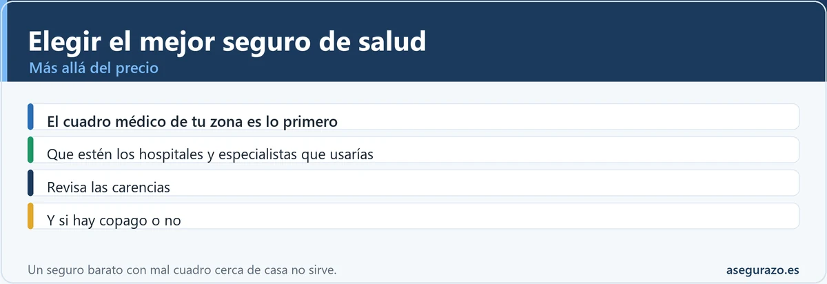 Cómo elegir el mejor seguro de salud: cuadro médico, carencias y copago