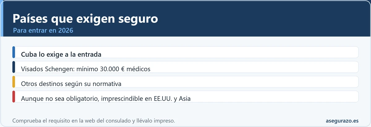 Países donde el seguro de viaje es obligatorio para entrar en 2026