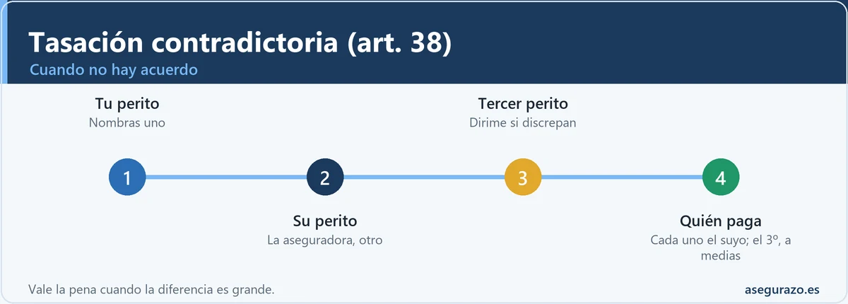 Cómo funciona la tasación pericial contradictoria del artículo 38 LCS