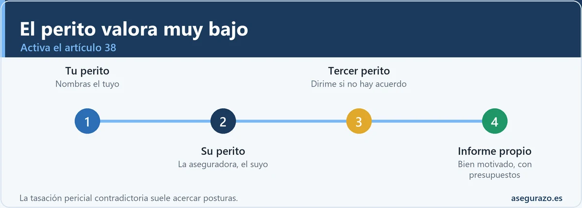 Qué hacer si el perito del seguro valora muy bajo