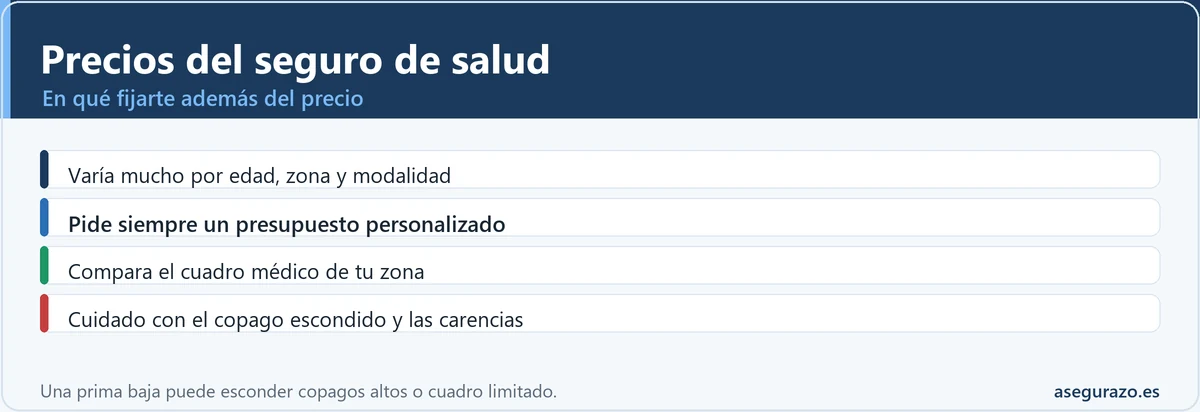 En qué fijarse en los precios de un seguro de salud además de la cuota