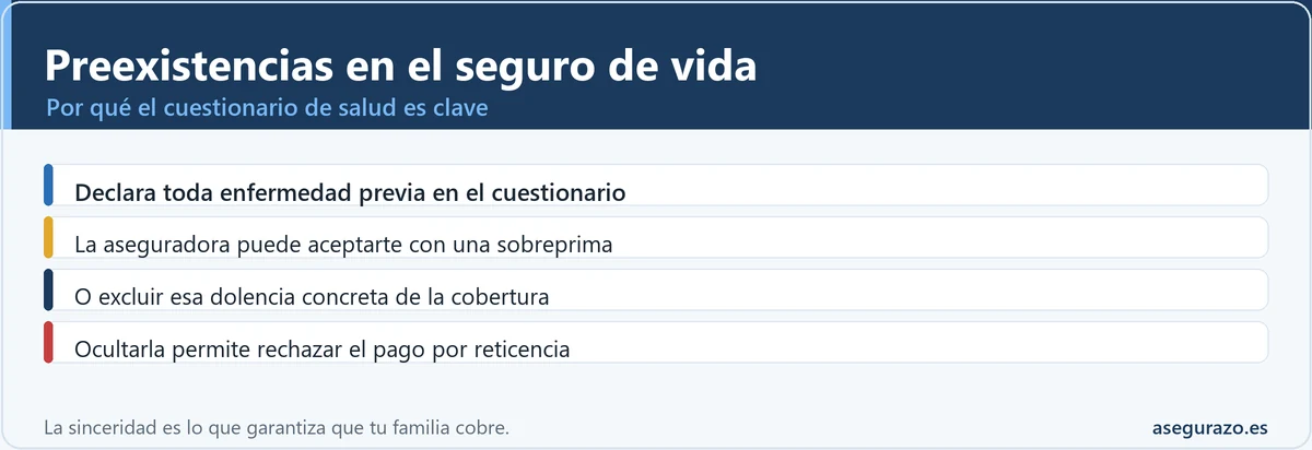 Preexistencias en el seguro de vida: declararlas evita el rechazo por reticencia