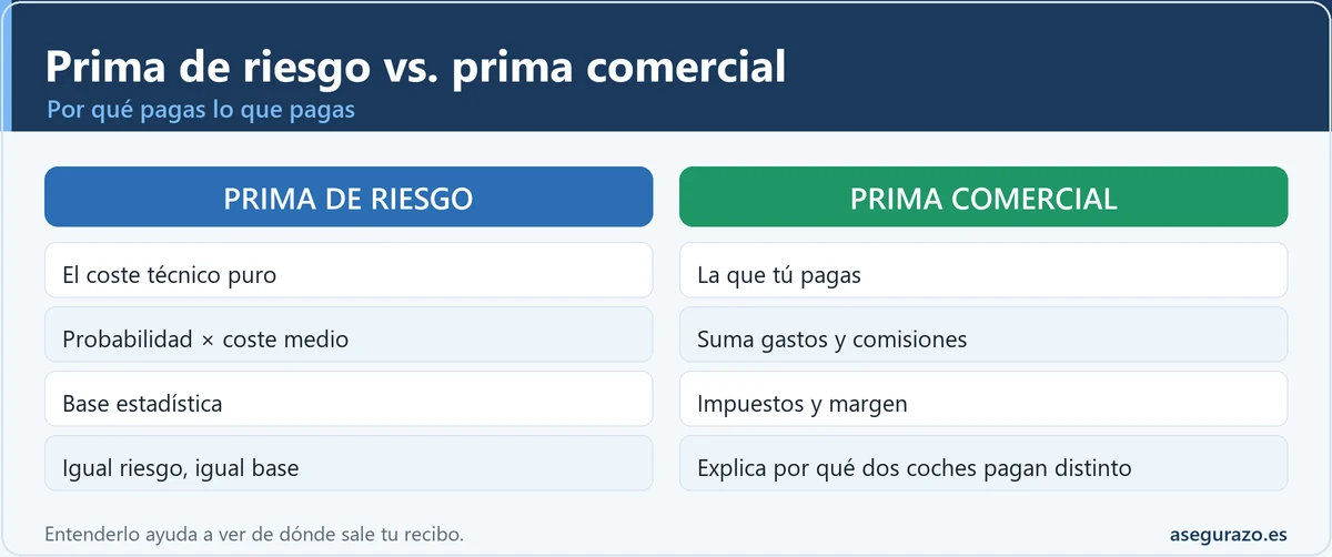 Qué es la prima de riesgo y en qué se diferencia de la comercial
