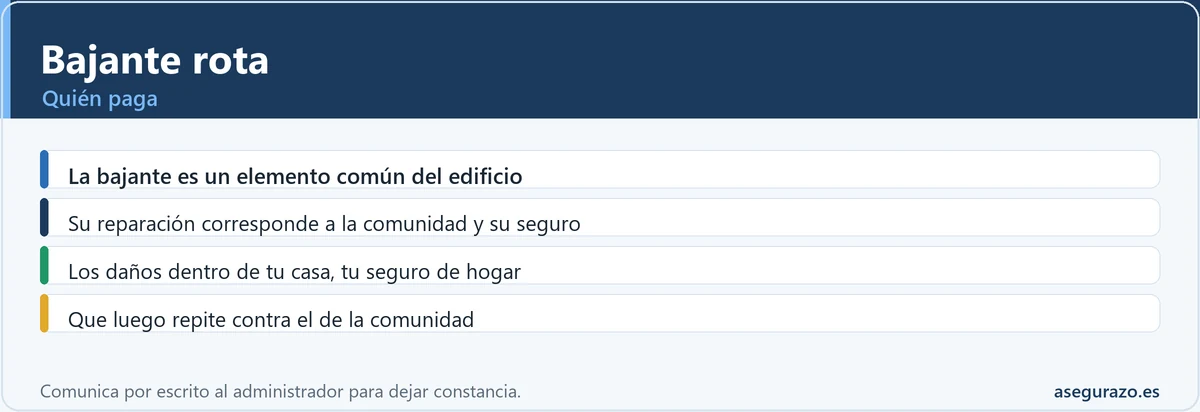 Quién paga una bajante rota en una comunidad de propietarios