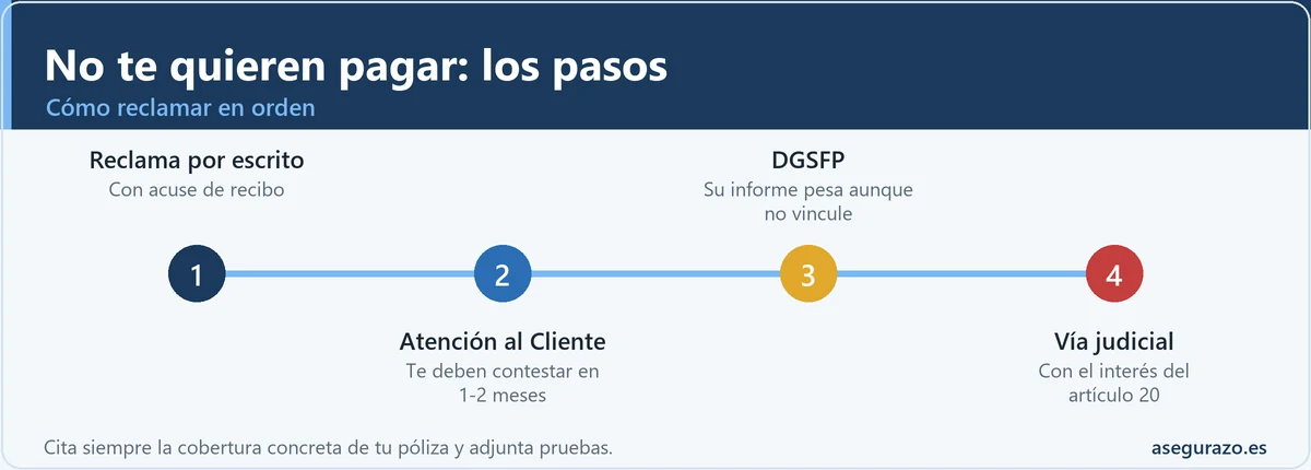 Infografía de los pasos para reclamar a la aseguradora: escrito, SAC, DGSFP y vía judicial