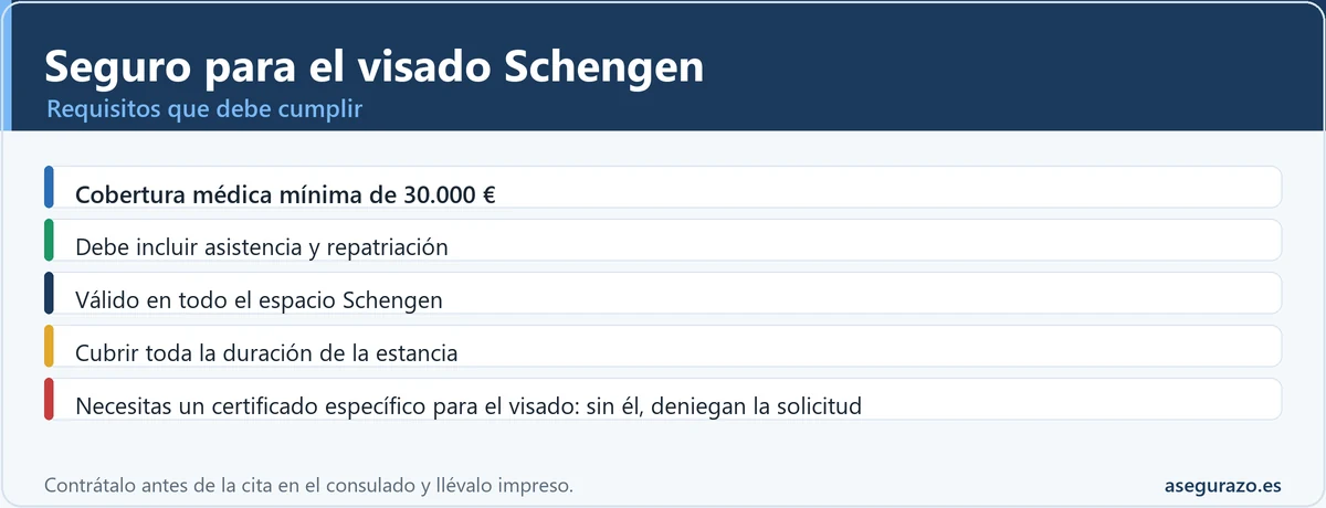 Requisitos del seguro para el visado Schengen: 30.000 euros médicos, repatriación, todo el espacio y toda la estancia
