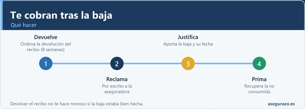 Qué hacer si el seguro te cobra después de dar de baja