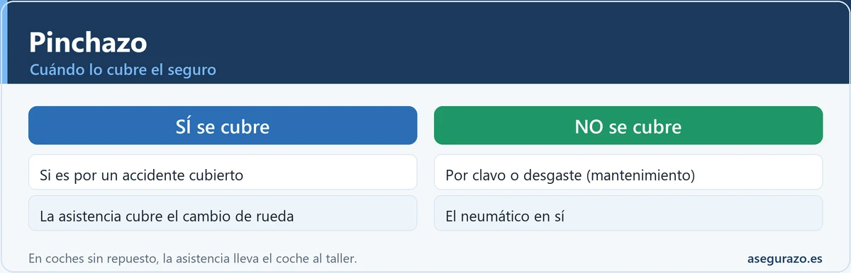Cuándo cubre el seguro un pinchazo