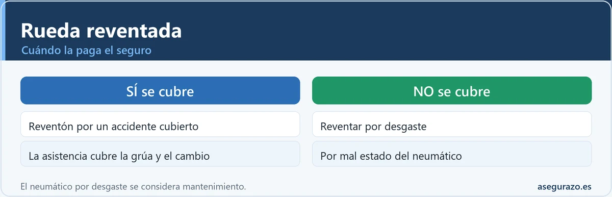 Cuándo cubre el seguro una rueda reventada