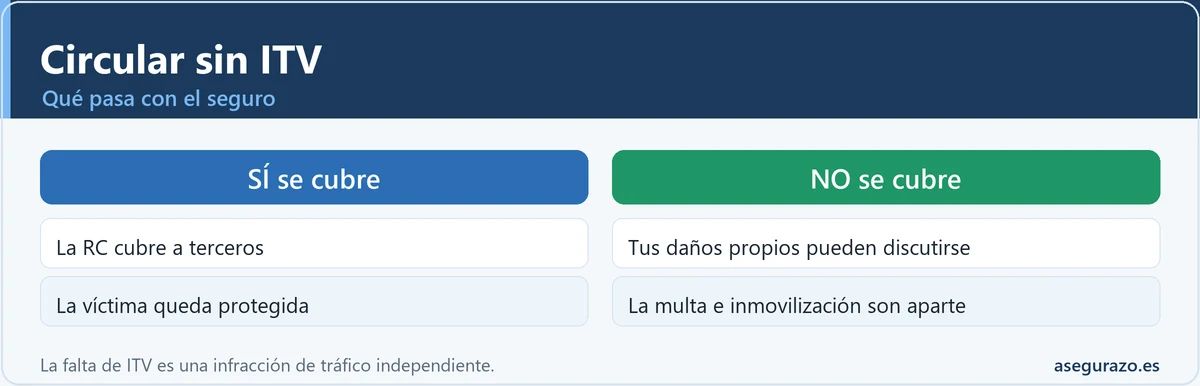 Qué pasa con el seguro si circulas sin ITV
