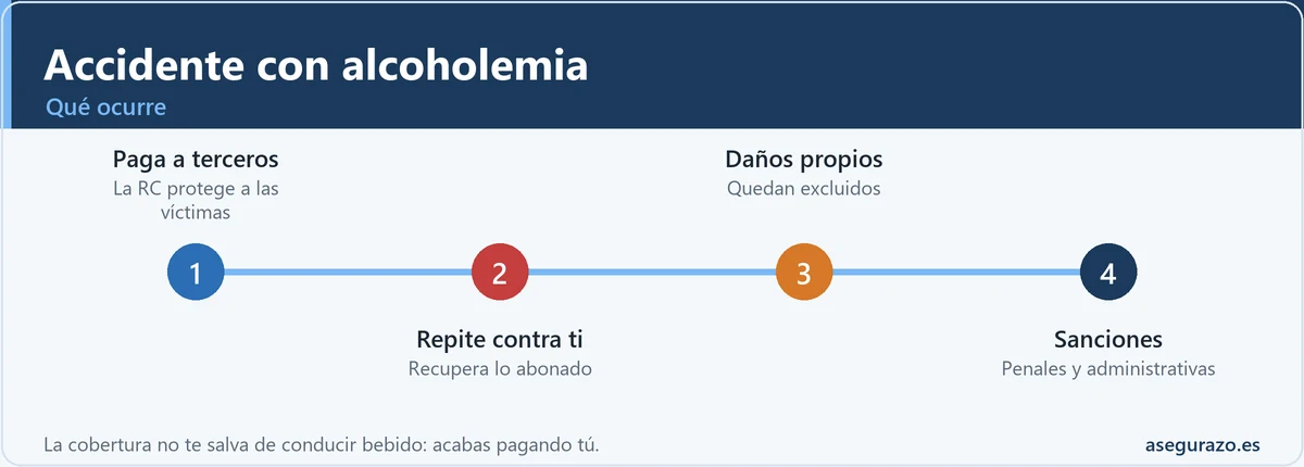 Qué pasa con el seguro en un accidente con alcoholemia
