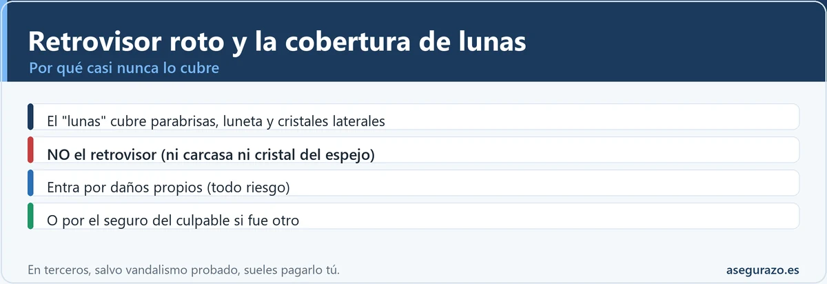 Por qué la cobertura de lunas no cubre el retrovisor