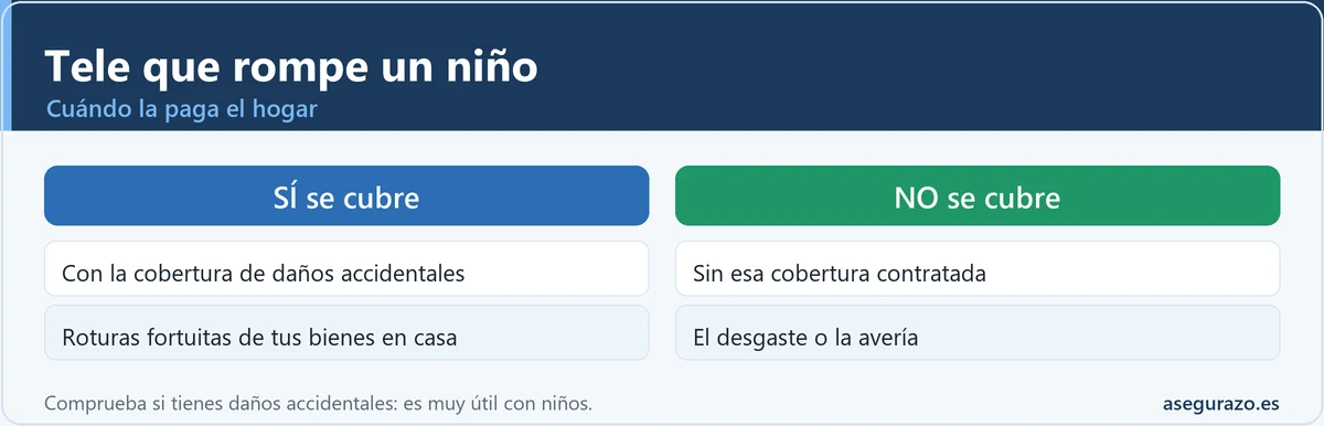 Cuándo cubre el seguro de hogar una tele que rompe un niño
