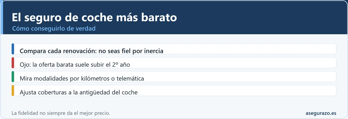 Cómo conseguir el seguro de coche más barato en 2026