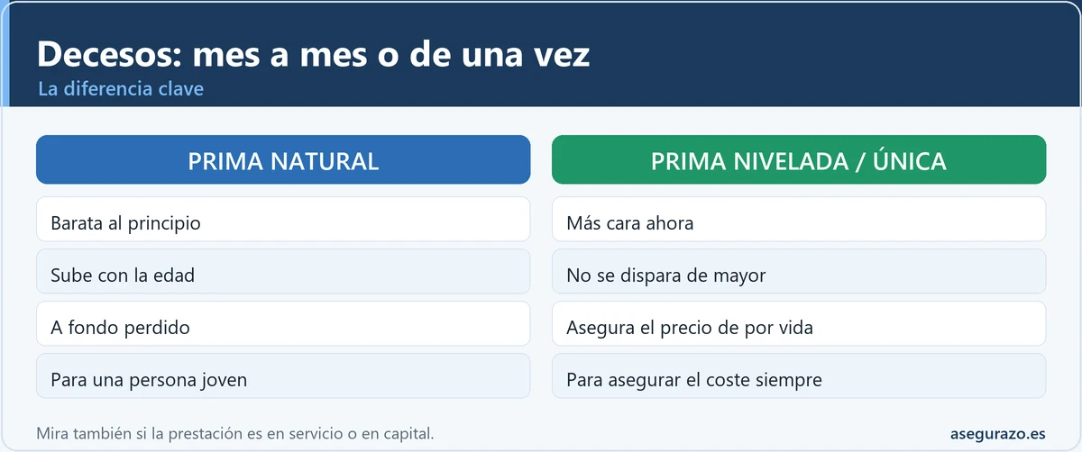 Decesos: pagar mes a mes o de una vez, la diferencia