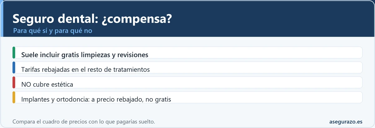 Cuándo compensa un seguro dental
