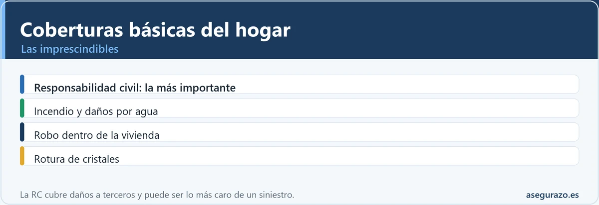 Las coberturas básicas imprescindibles del seguro de hogar