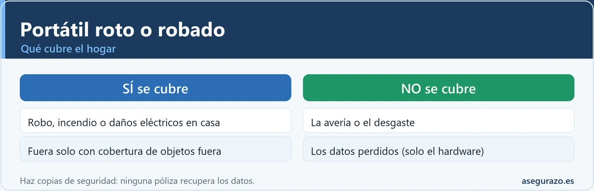 Cuándo cubre el seguro de hogar un portátil roto o robado