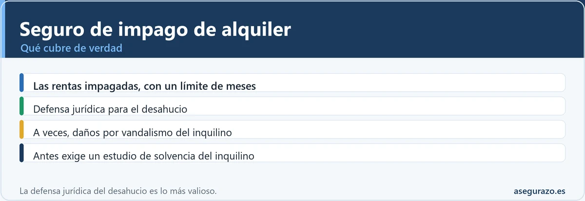 Qué cubre de verdad el seguro de impago de alquiler