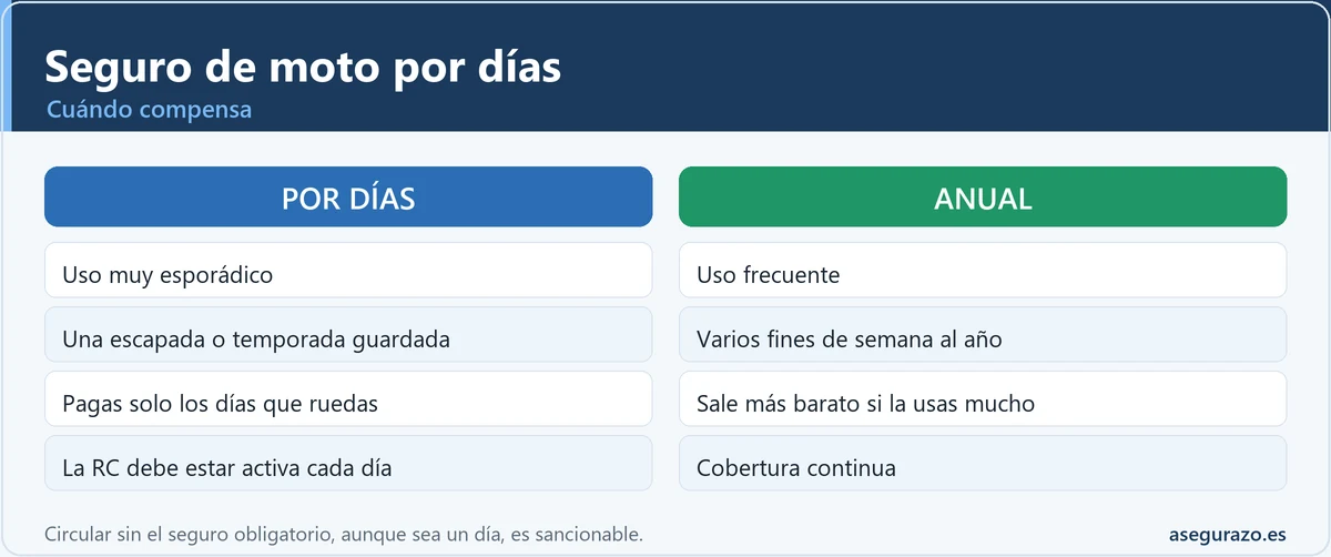 Cuándo compensa el seguro de moto por días