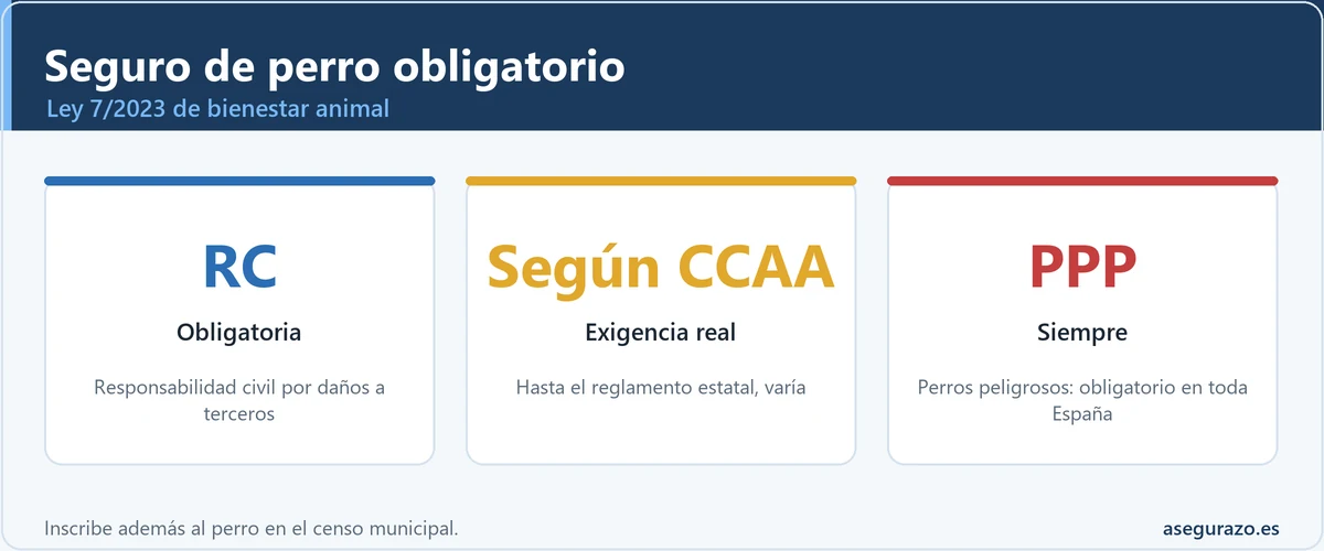 El seguro obligatorio de perro según la Ley 7/2023 y su exigencia por comunidad