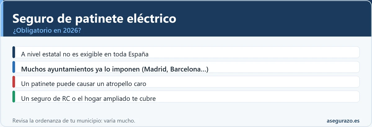 ¿Es obligatorio el seguro del patinete eléctrico en España en 2026?