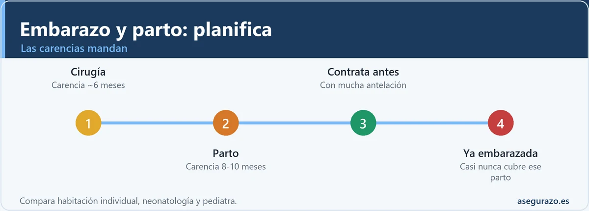 Carencias del seguro de salud para el embarazo y el parto