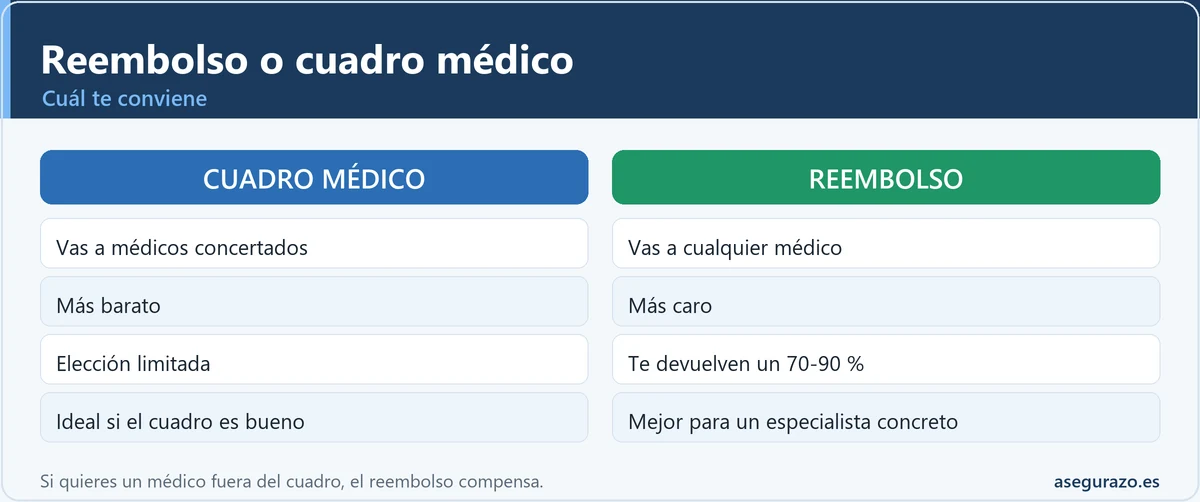 Comparativa seguro de salud de reembolso frente a cuadro médico
