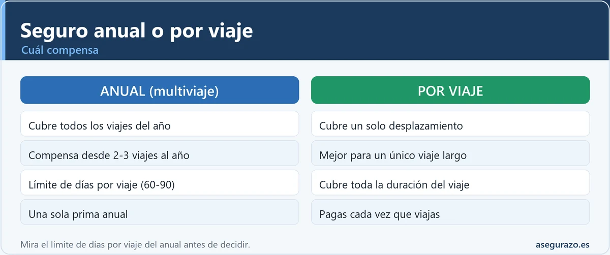 Comparativa seguro de viaje anual frente a por viaje