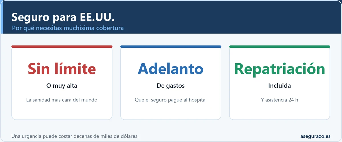 Por qué viajar a EE.UU. exige una cobertura médica muy alta
