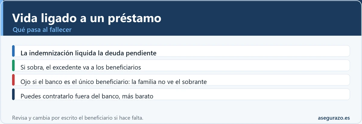 Seguro de vida ligado a un préstamo: liquida la deuda y el resto va a la familia
