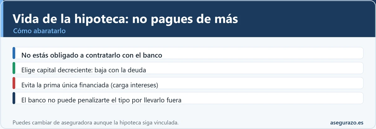 Cómo no pagar de más en el seguro de vida de la hipoteca