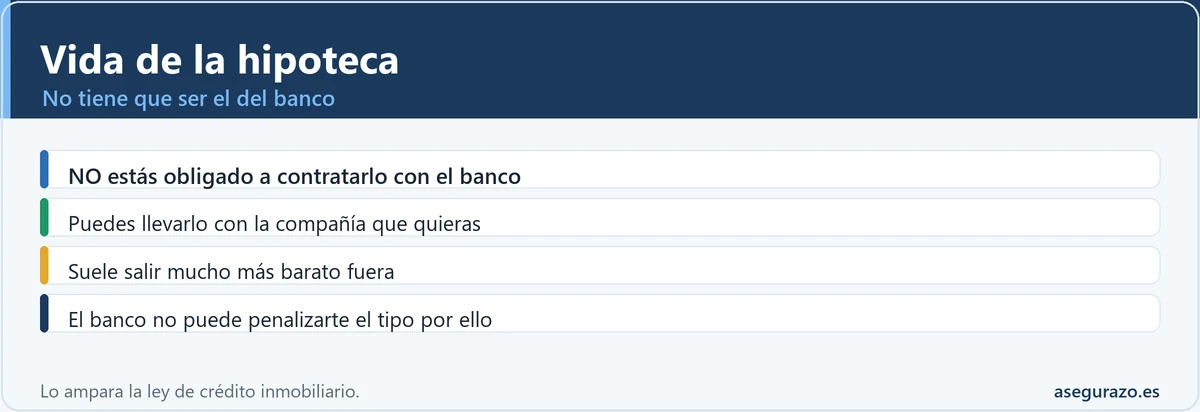 El seguro de vida de la hipoteca no tiene que contratarse con el banco