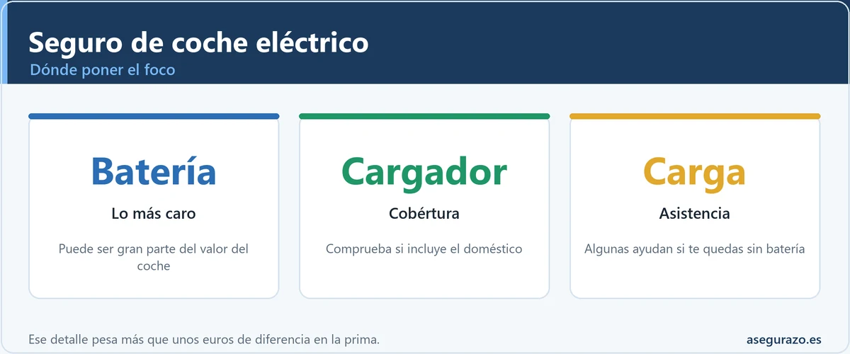 En qué fijarse en el seguro de un coche eléctrico