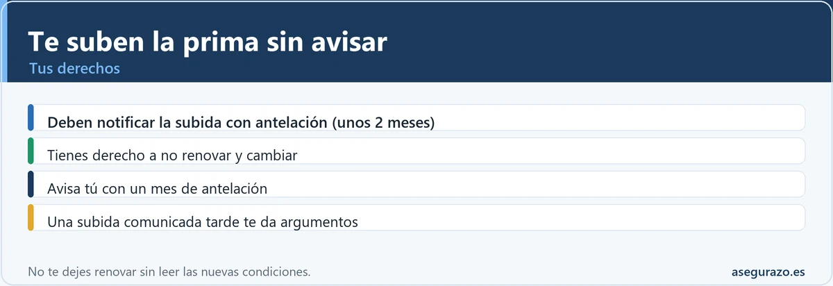 Tus derechos si te suben la prima del seguro sin avisar