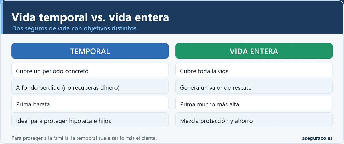 Comparativa entre seguro de vida temporal y vida entera: coste, duración y valor de rescate