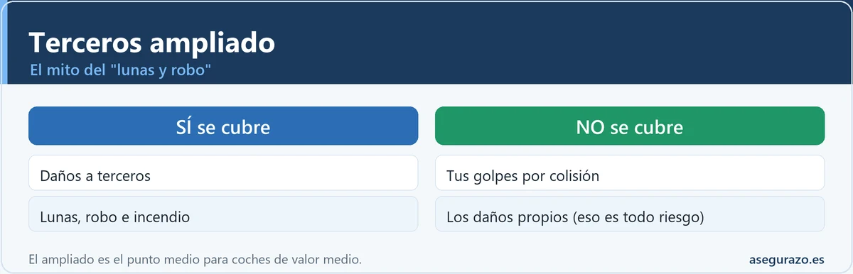 Qué cubre el terceros ampliado frente al todo riesgo