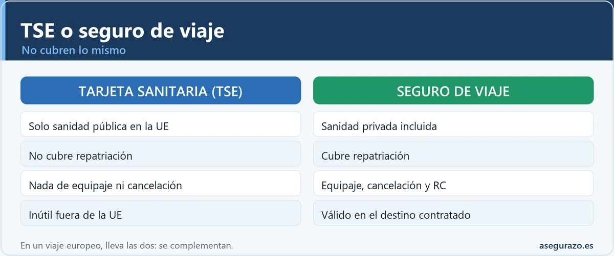 Diferencias entre la Tarjeta Sanitaria Europea y el seguro de viaje
