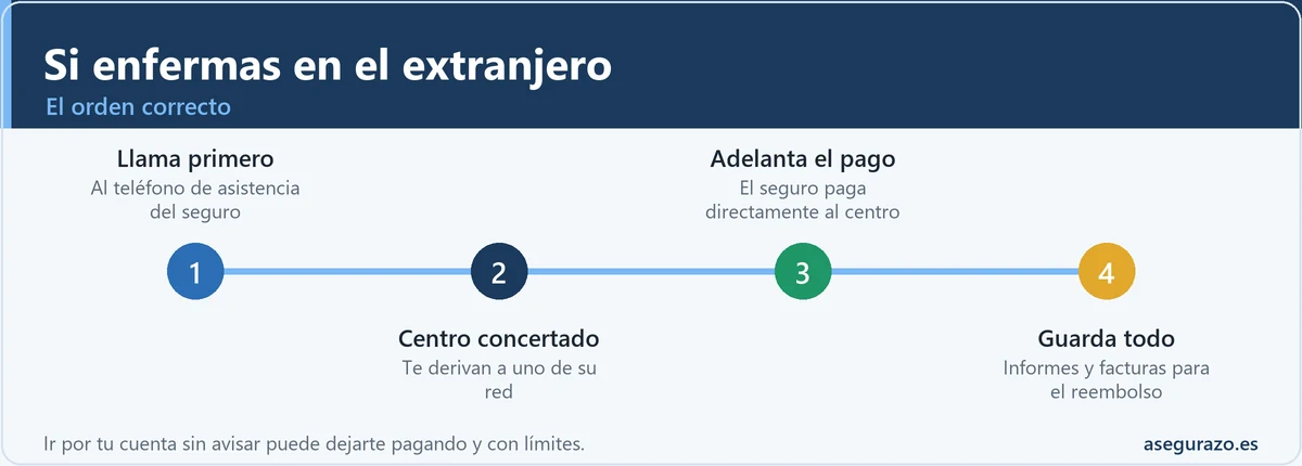 Qué hacer si enfermas en el extranjero: llamar al seguro antes de ir al médico